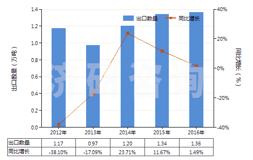 2012-2016年中國其他硅酸鹽、商品堿金屬硅酸鹽(HS28399000)出口量及增速統(tǒng)計(jì)